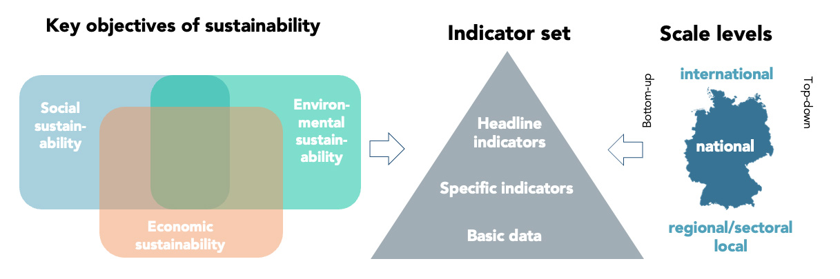 Aggregation scale levels