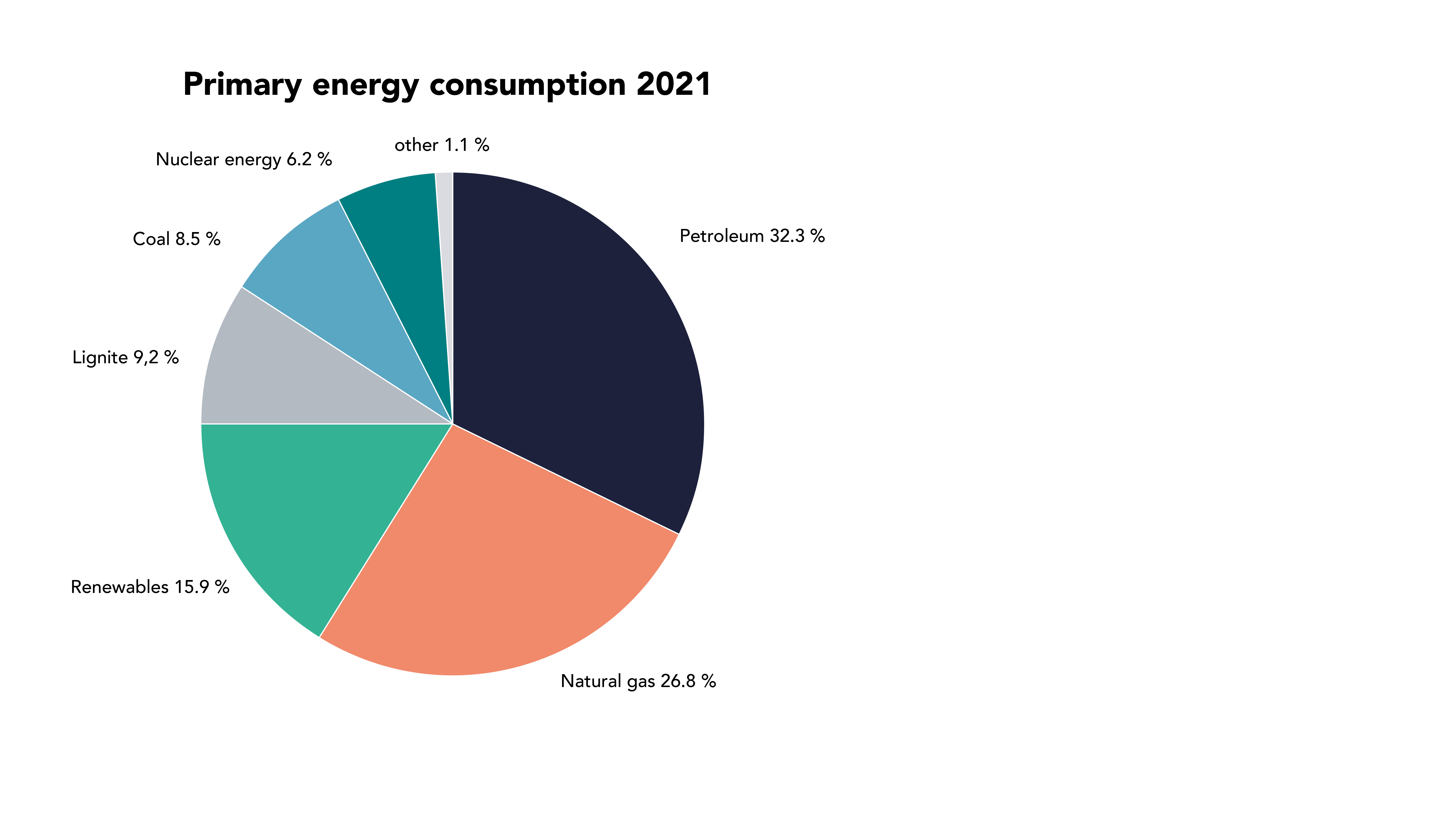 Primary energy consumption